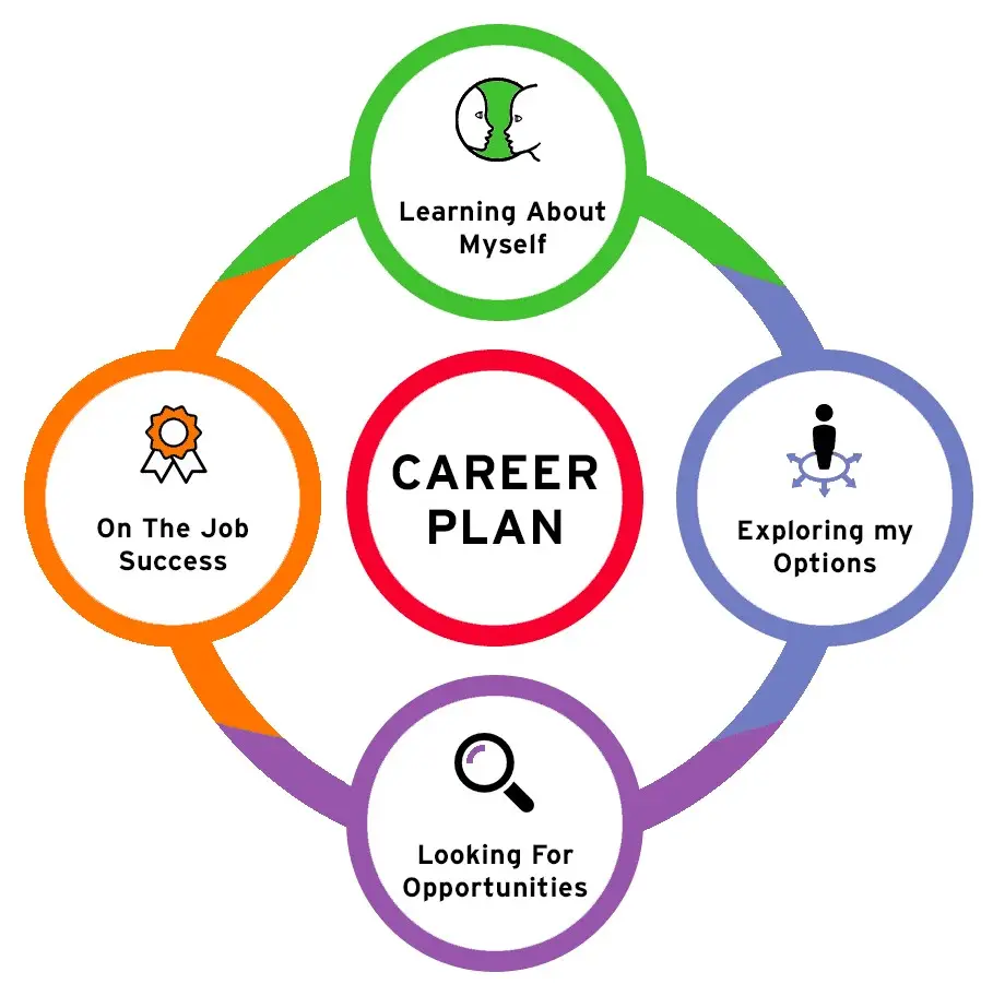 Career Plan - In Circle: Learning About Myself, Exploring My Options, Looking For Opportunities, On The Job Success